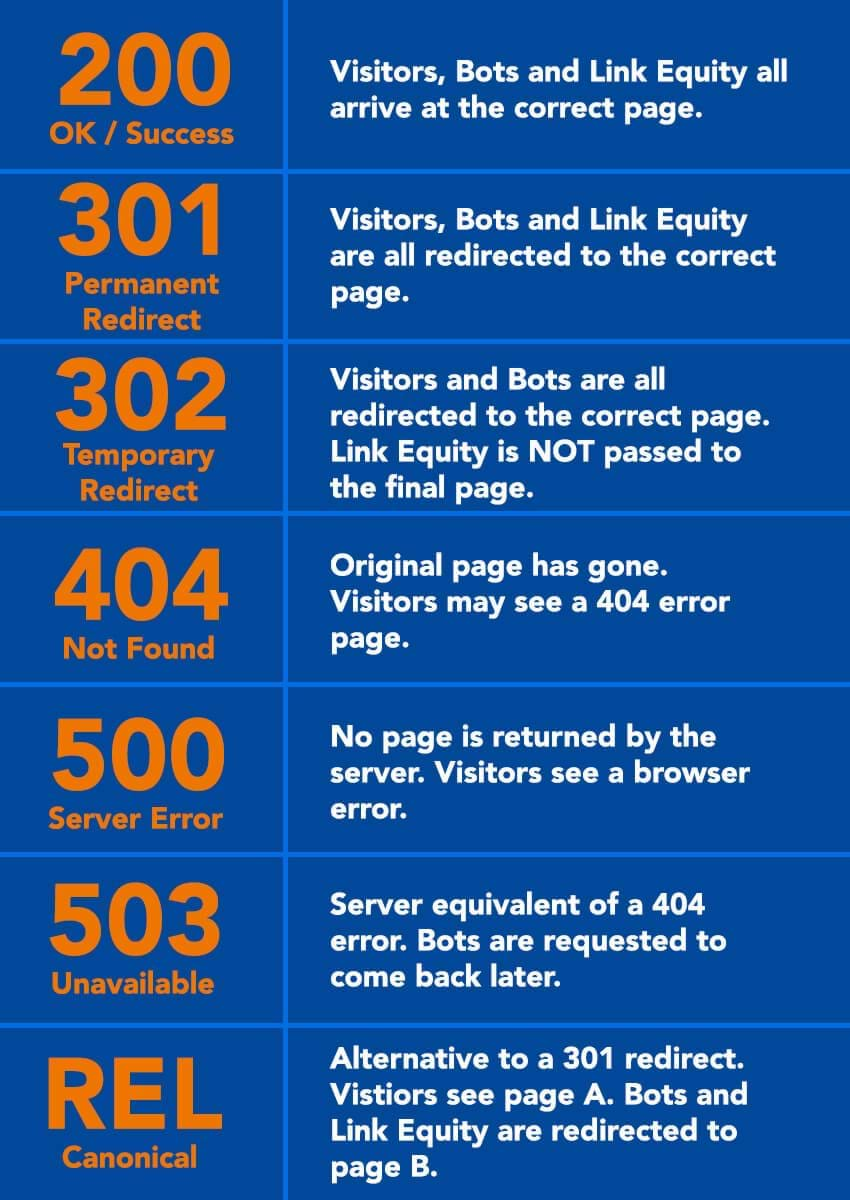 Web Response Codes